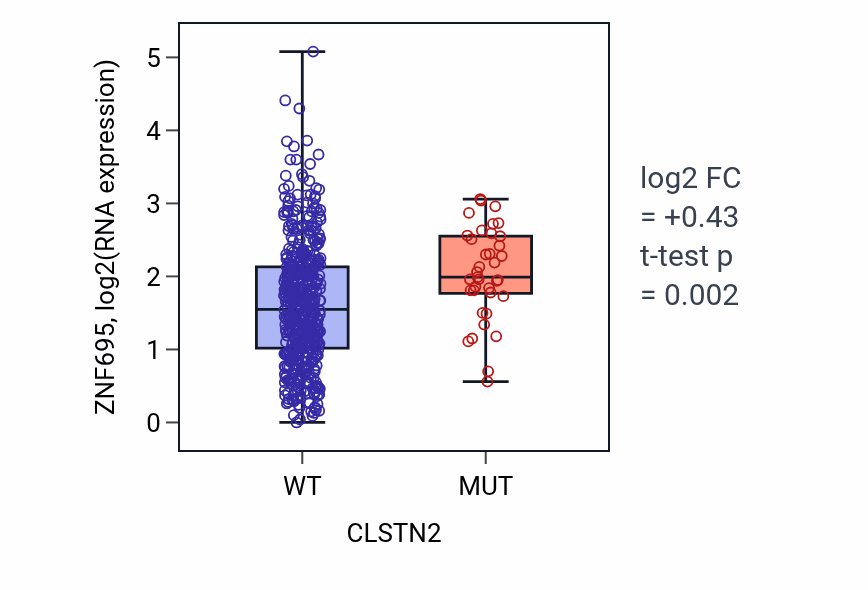 Box plot of ZNF695 in CLSTN2-low vs CLSTN2-high samples in UCEC.