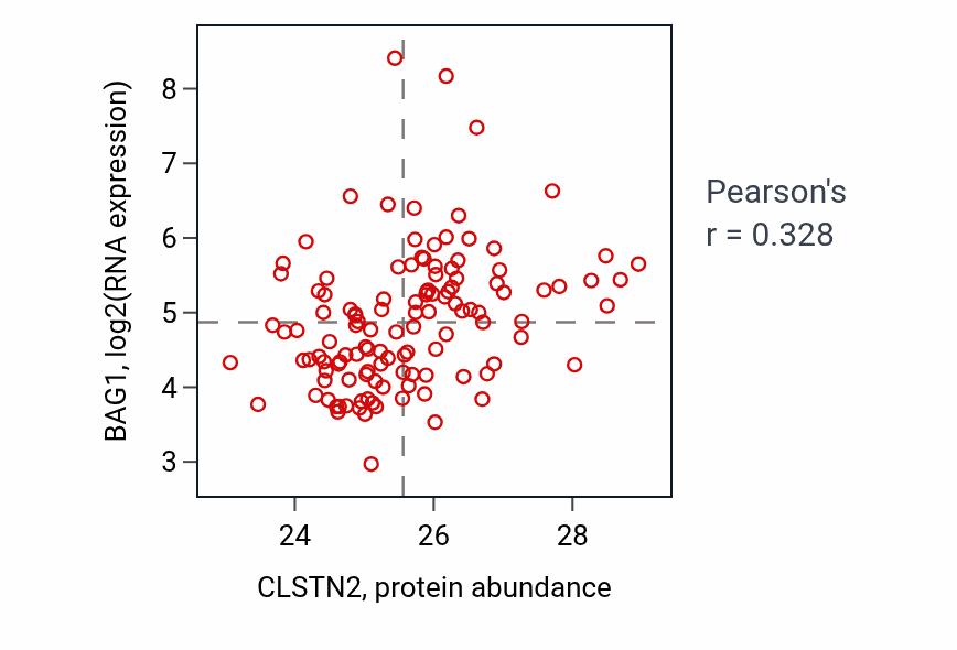 Per-sample scatter of CLSTN2 vs BAG1 in BRCA (Pearson r = 0.33).
