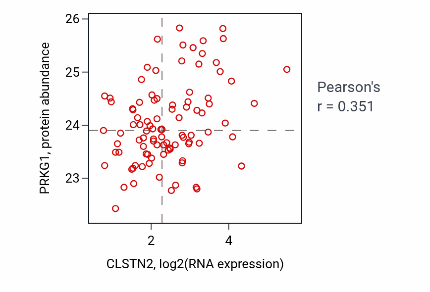 Per-sample scatter of CLSTN2 vs PRKG1 in UCEC (Pearson r = 0.35).