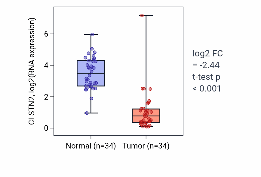Tumor-vs-normal expression box plot for CLSTN2 in KIRC.