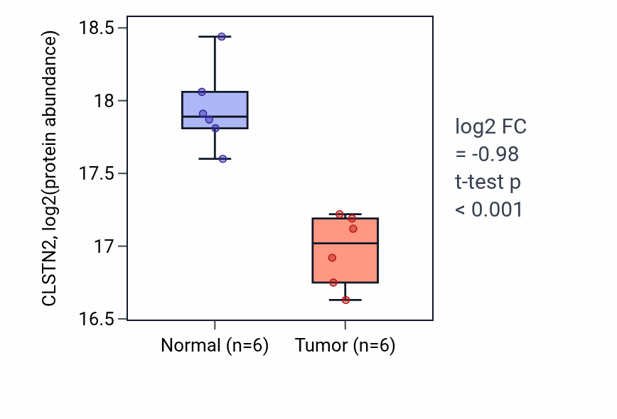 Tumor-vs-normal mass-spec protein box plot for CLSTN2 in CCRCC.