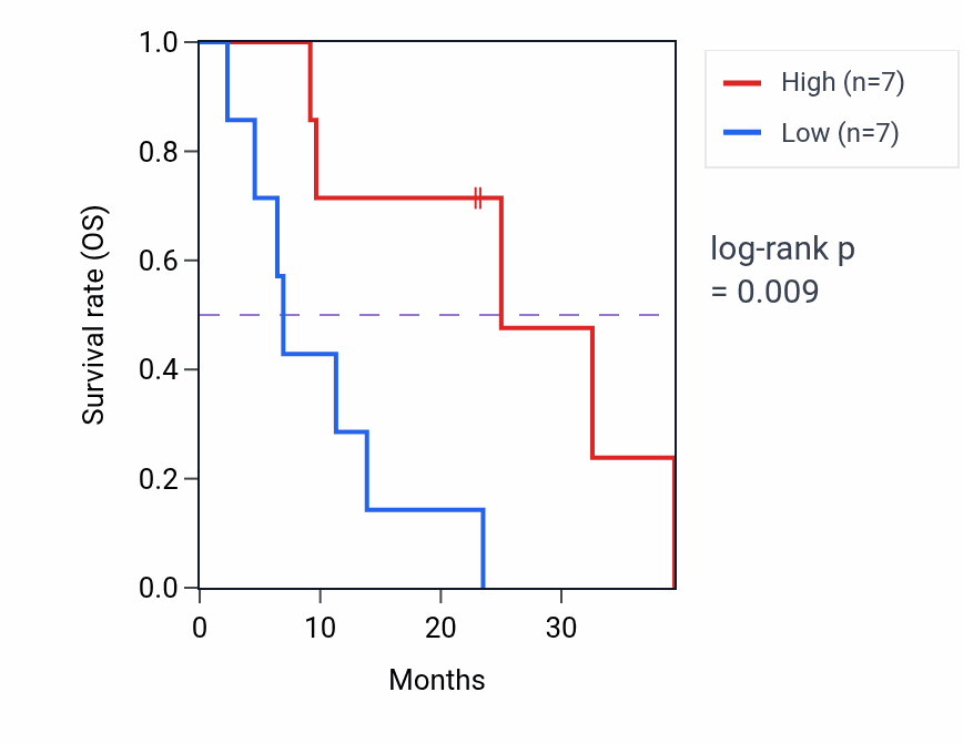 Kaplan&ndash;Meier survival curve for CLSTN2 mass-spec protein-high vs -low samples in PDAC.