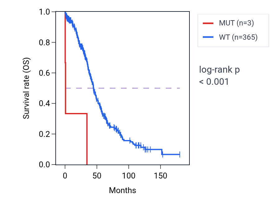 Kaplan&ndash;Meier survival curve for CLSTN2 mutant vs wild-type samples in OV.