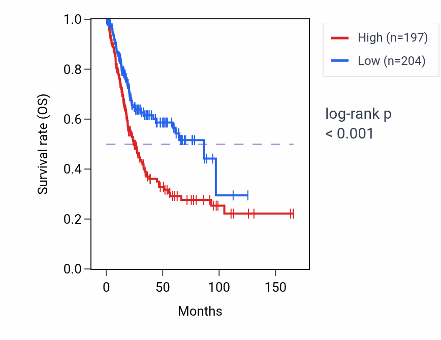 Kaplan&ndash;Meier survival curve for CLSTN2 RNA-high vs -low samples in BLCA.