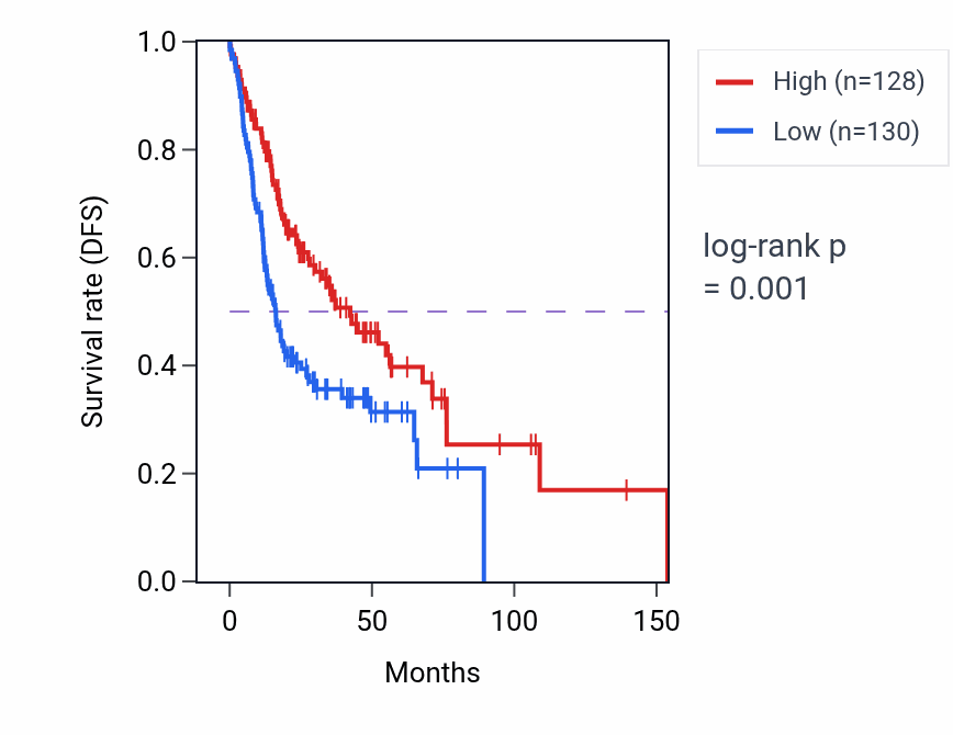 Kaplan&ndash;Meier survival curve for CLSTN3 RNA expression in UVM: high vs low expression groups.