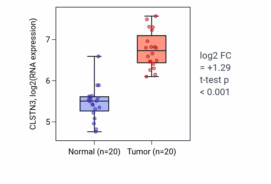 Tumor-vs-normal expression box plot for CLSTN3 in KIRC.