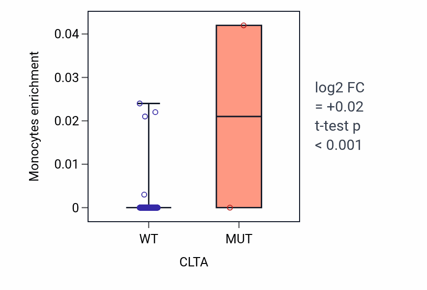 Box plot of Monocytes in CLTA-low vs CLTA-high samples in KIRP.