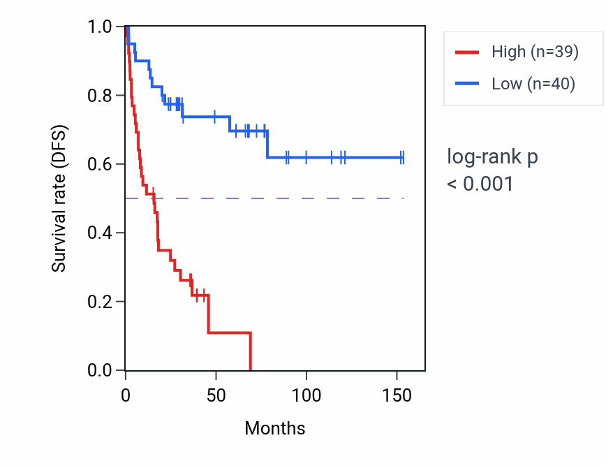 Kaplan&ndash;Meier survival curve for CLTA RNA expression in ACC: high vs low expression groups.