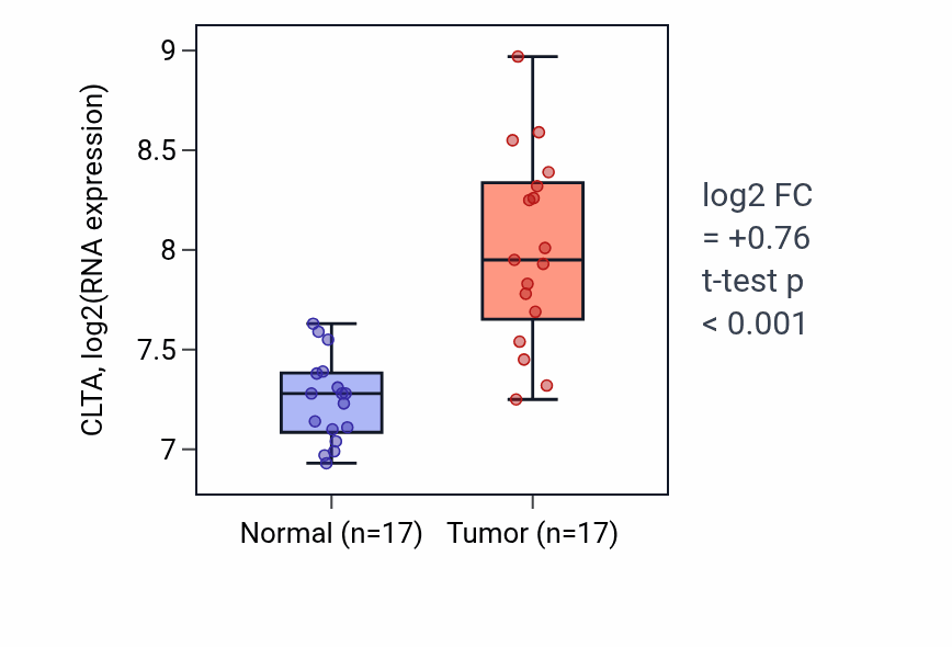 Tumor-vs-normal expression box plot for CLTA in COAD.