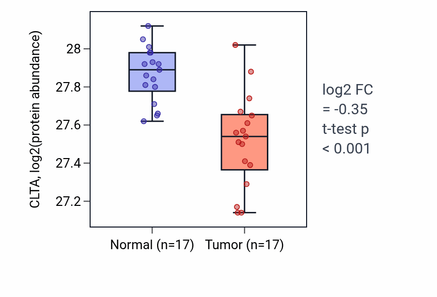 Tumor-vs-normal mass-spec protein box plot for CLTA in CCRCC.