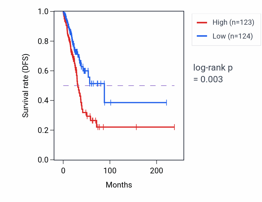 Kaplan&ndash;Meier survival curve for CLTB RNA expression in LUAD: high vs low expression groups.