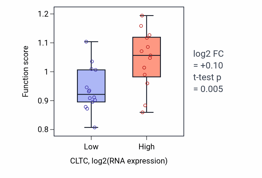 Box plot of Negative regulation of beige fat cell differentiation in CLTC-low vs CLTC-high samples in LUNG_NSCLC_LUSC.