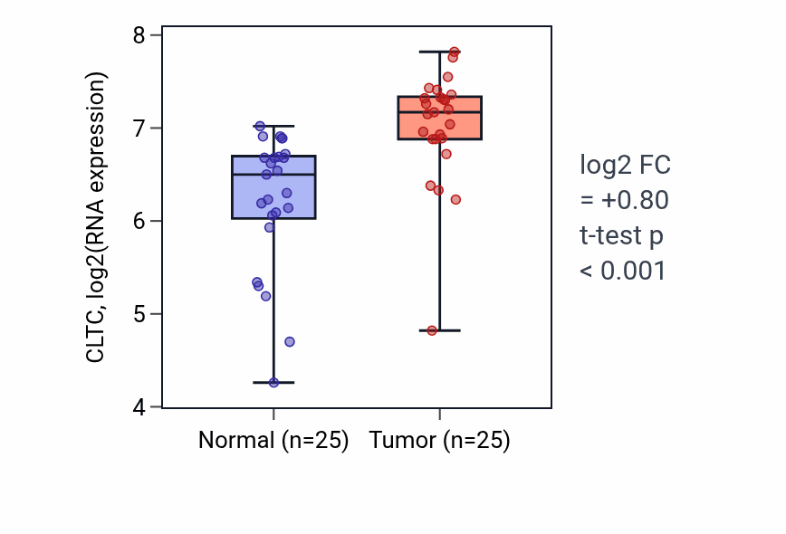 Tumor-vs-normal expression box plot for CLTC in HNSC.