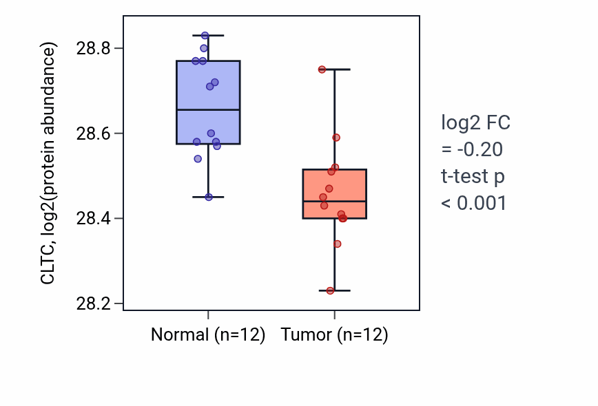 Tumor-vs-normal mass-spec protein box plot for CLTC in CCRCC.