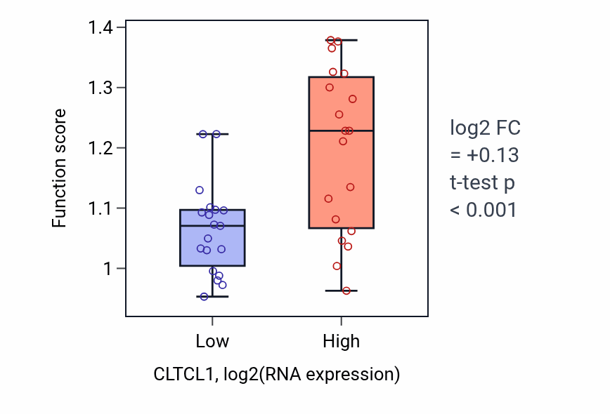 Box plot of Positive regulation of cell-substrate junction organization in CLTCL1-low vs CLTCL1-high samples in BONE.