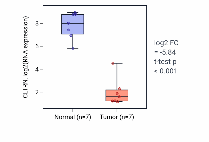 Tumor-vs-normal expression box plot for CLTRN in KICH.