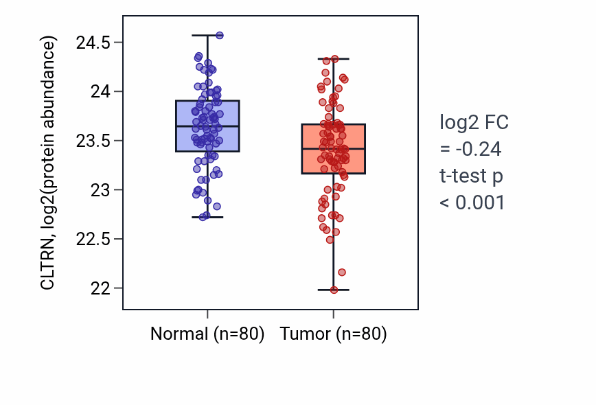 Tumor-vs-normal mass-spec protein box plot for CLTRN in CCRCC.