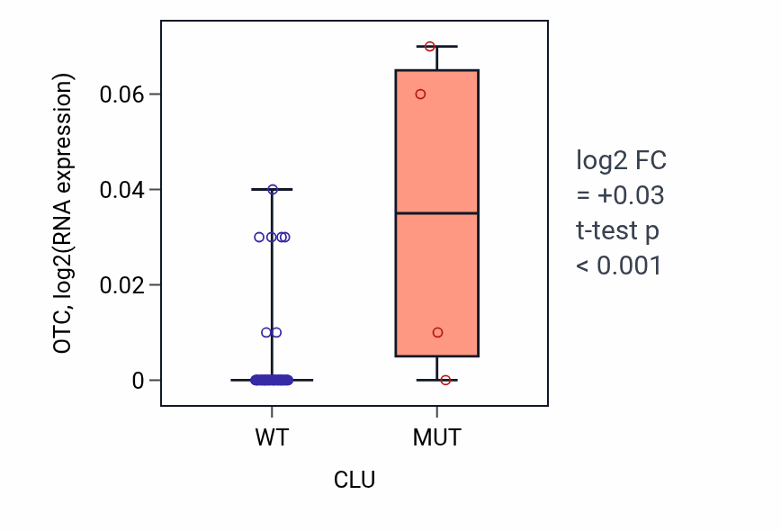 Box plot of OTC in CLU-low vs CLU-high samples in LUNG_NSCLC_LUAD.