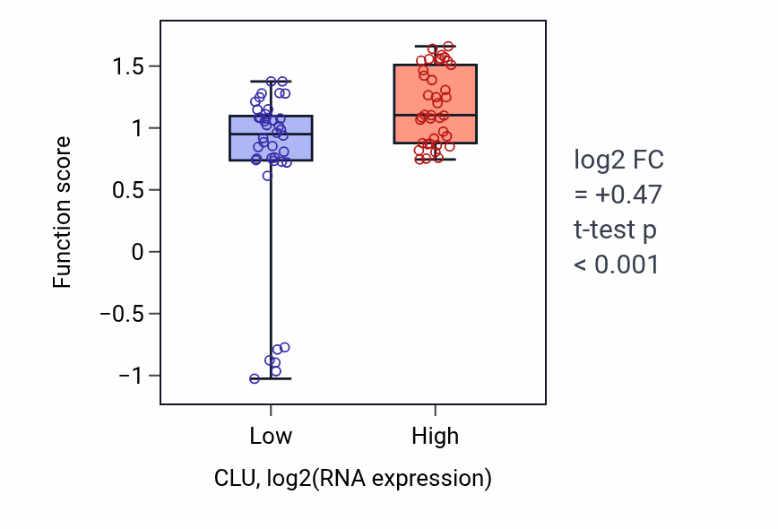 Box plot of Negative regulation of complement-dependent cytotoxicity in CLU-low vs CLU-high samples in BLOOD_Lymphoma.