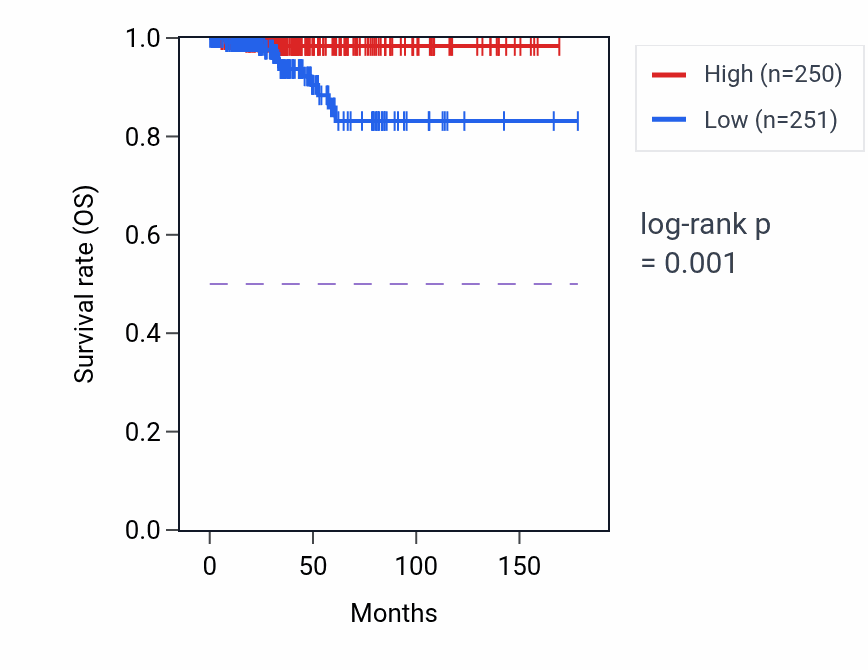 Kaplan&ndash;Meier survival curve for CLU RNA expression in THCA: high vs low expression groups.