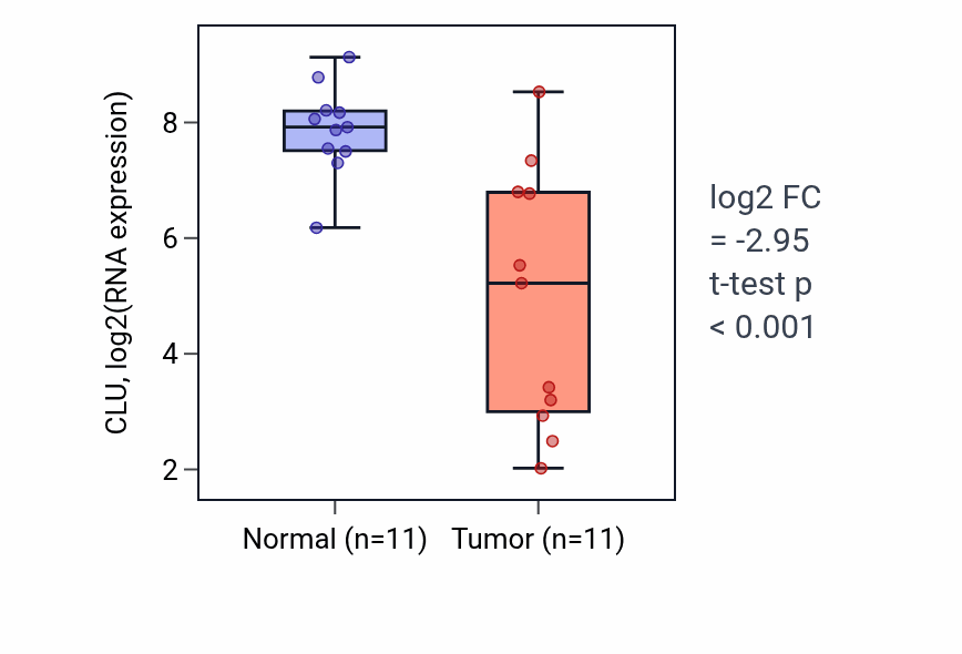 Tumor-vs-normal expression box plot for CLU in HNSC.