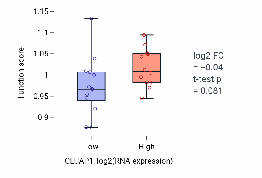 Box plot of Intraciliary anterograde transport in CLUAP1-low vs CLUAP1-high samples in LIVER.