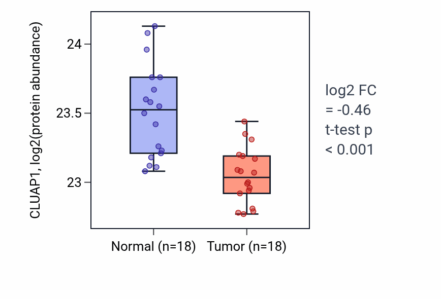 Tumor-vs-normal mass-spec protein box plot for CLUAP1 in LUAD.