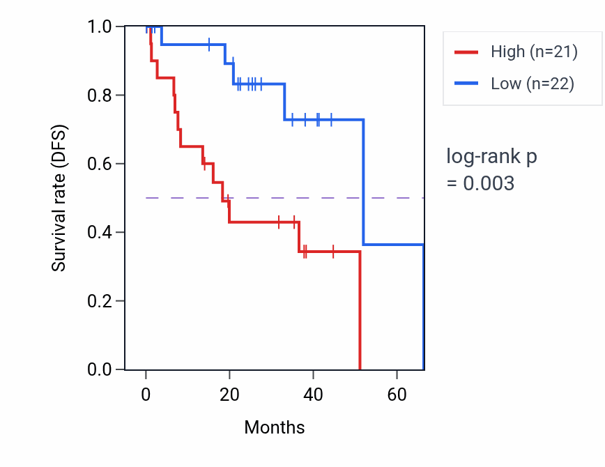 Kaplan&ndash;Meier survival curve for CLUH RNA expression in UVM: high vs low expression groups.