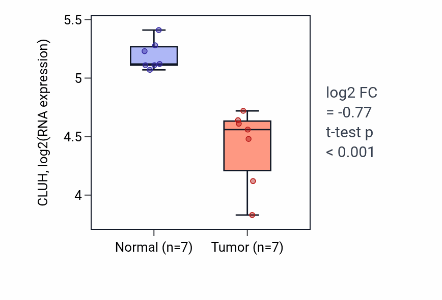 Tumor-vs-normal expression box plot for CLUH in THCA.
