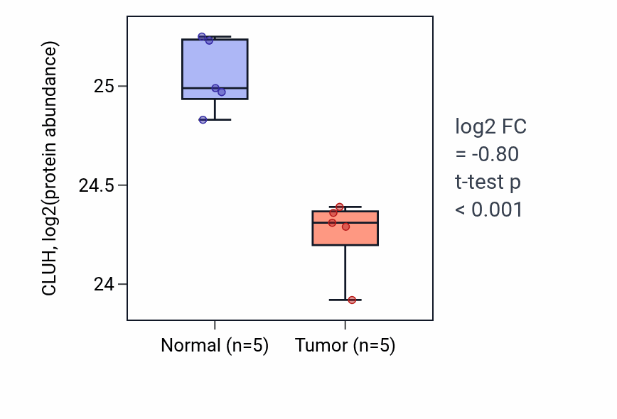 Tumor-vs-normal mass-spec protein box plot for CLUH in CCRCC.