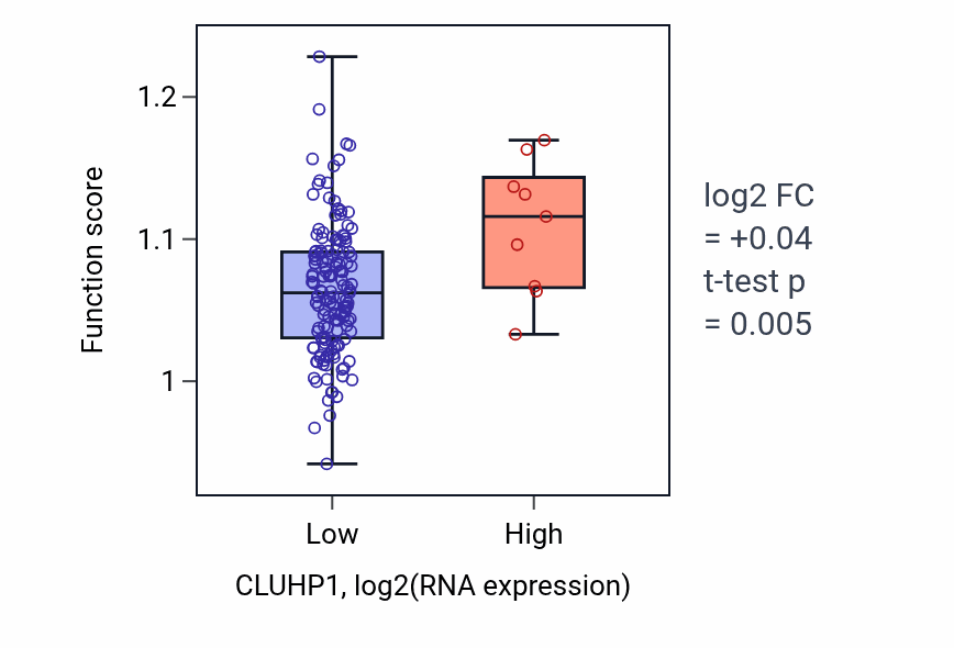 Box plot of Regulation of cartilage development in CLUHP1-low vs CLUHP1-high samples in ESCA.