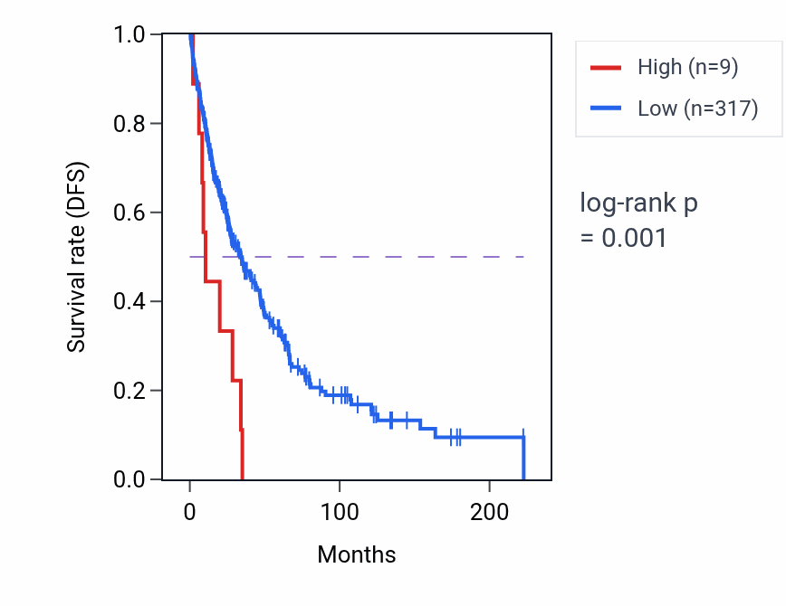 Kaplan&ndash;Meier survival curve for CLUHP11 RNA expression in SKCM: high vs low expression groups.