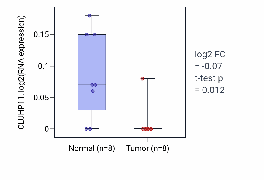 Tumor-vs-normal expression box plot for CLUHP11 in ESCA.