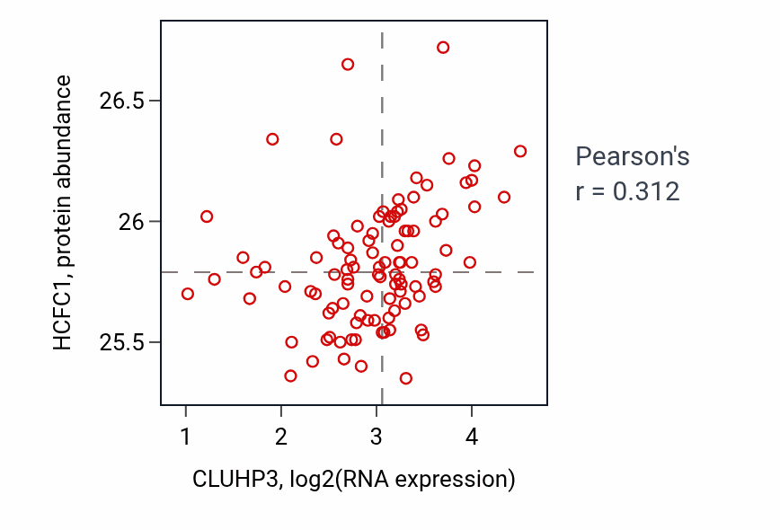 Per-sample scatter of CLUHP3 vs HCFC1 in GBM (Pearson r = 0.31).