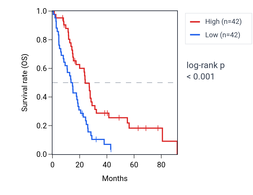 Kaplan&ndash;Meier survival curve for CLUHP3 RNA expression in MESO: high vs low expression groups.