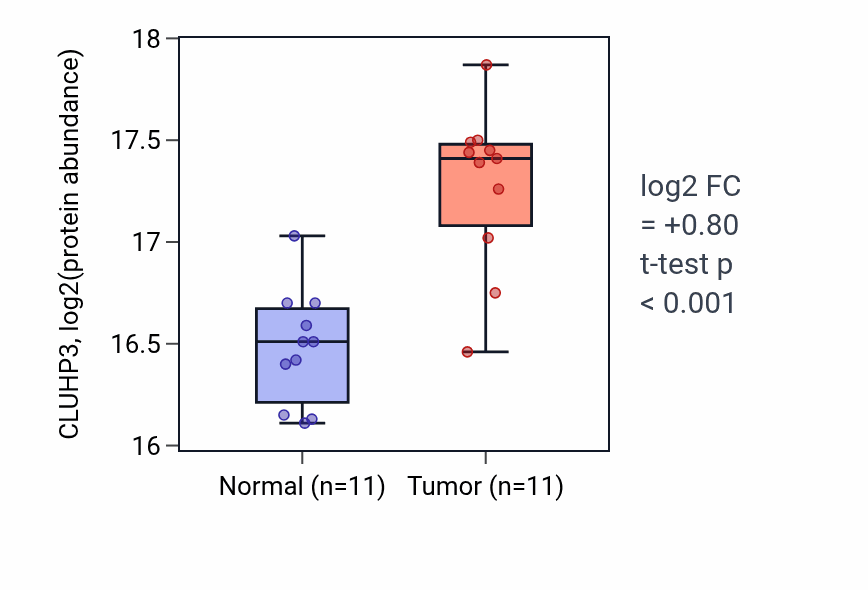Tumor-vs-normal mass-spec protein box plot for CLUHP3 in CCRCC.