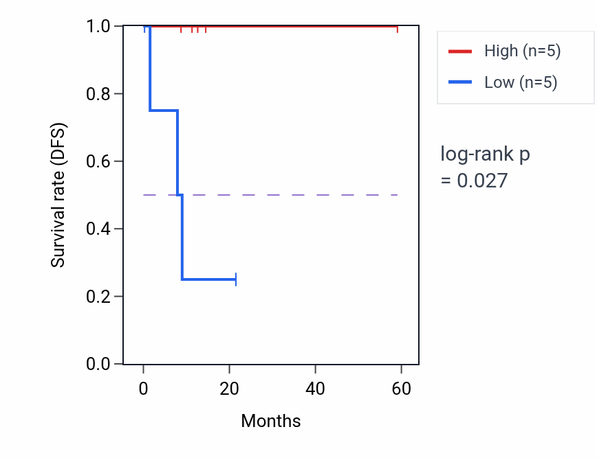 Kaplan&ndash;Meier survival curve for CLUHP3 mass-spec protein-high vs -low samples in CCRCC.