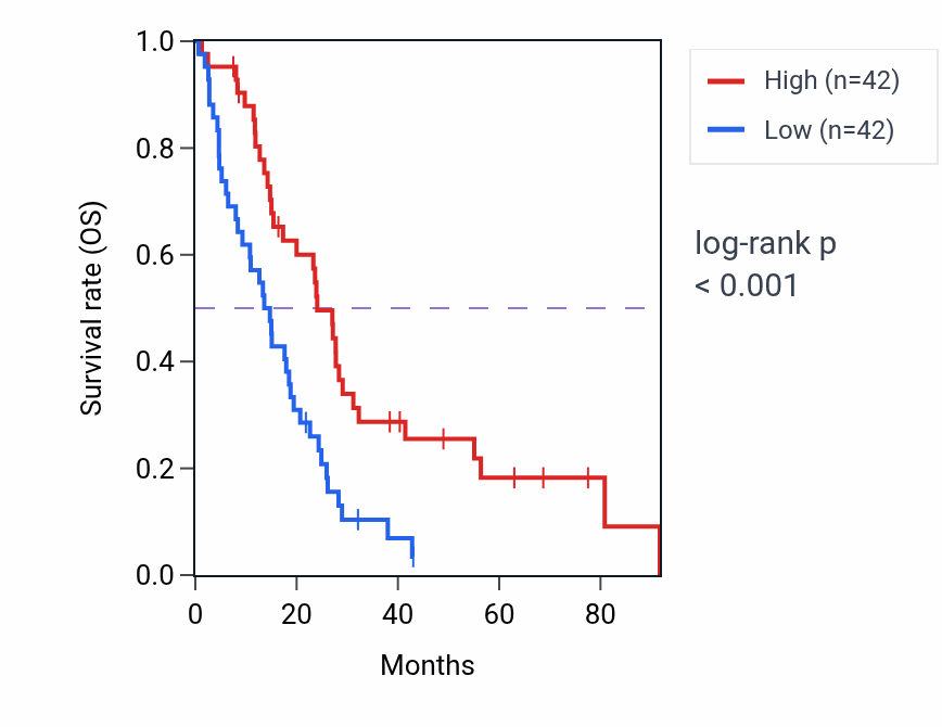 Kaplan&ndash;Meier survival curve for CLUHP3 RNA-high vs -low samples in MESO.