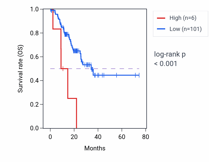 Kaplan&ndash;Meier survival curve for CLUHP4 RNA expression in STAD: high vs low expression groups.