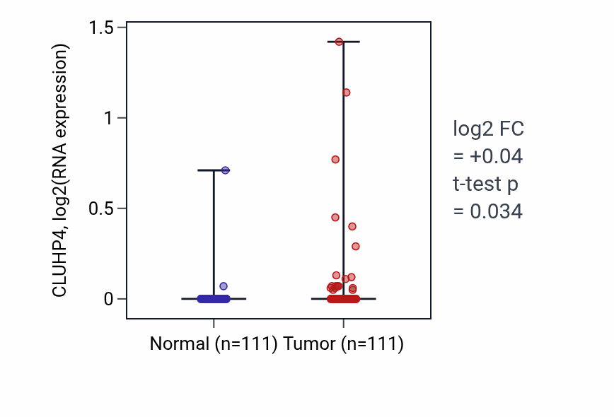 Tumor-vs-normal expression box plot for CLUHP4 in BRCA.