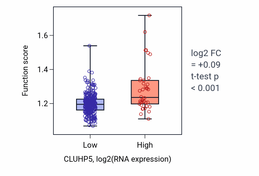 Box plot of Protein modification by small protein removal in CLUHP5-low vs CLUHP5-high samples in STAD.