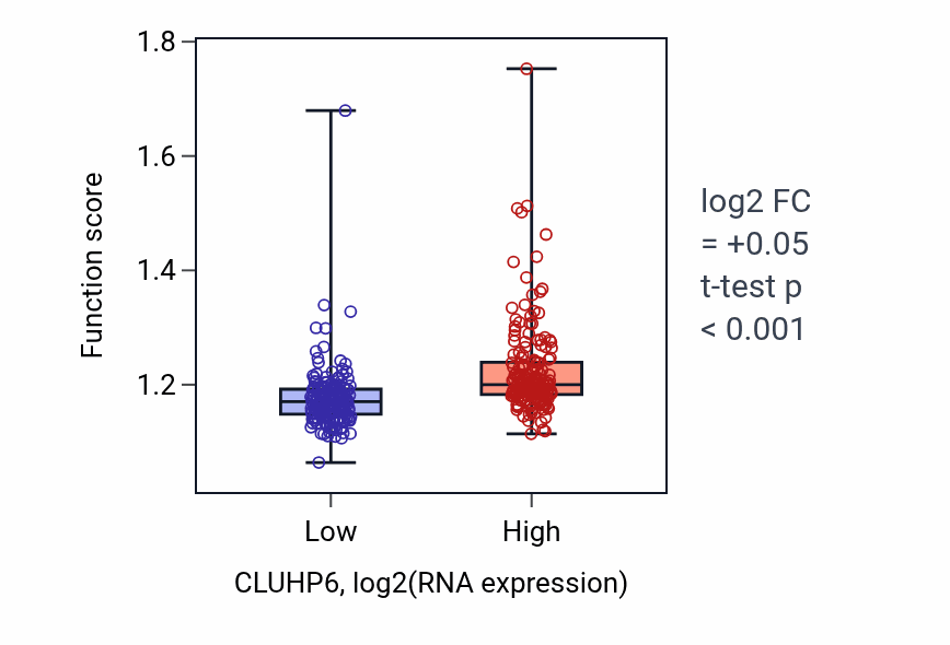 Box plot of Macromolecule methylation in CLUHP6-low vs CLUHP6-high samples in STAD.