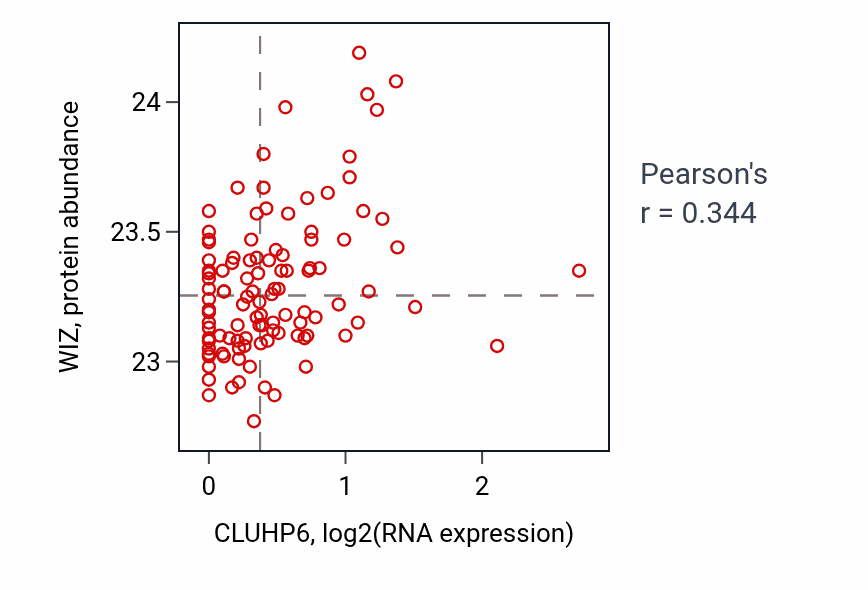 Per-sample scatter of CLUHP6 vs WIZ in HNSC (Pearson r = 0.34).