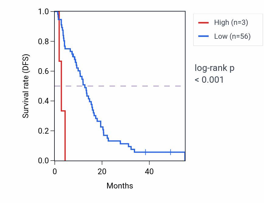 Kaplan&ndash;Meier survival curve for CLUHP6 RNA expression in MESO: high vs low expression groups.