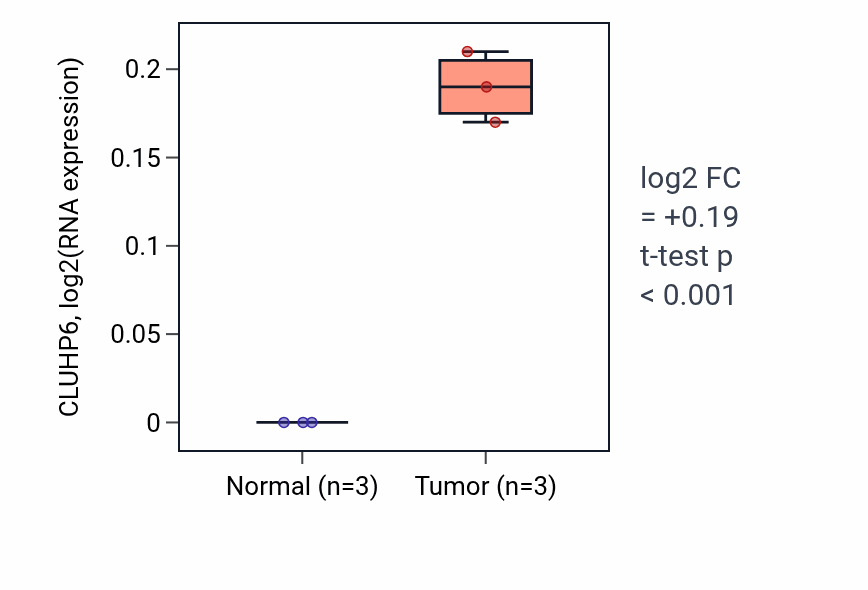 Tumor-vs-normal expression box plot for CLUHP6 in CHOL.