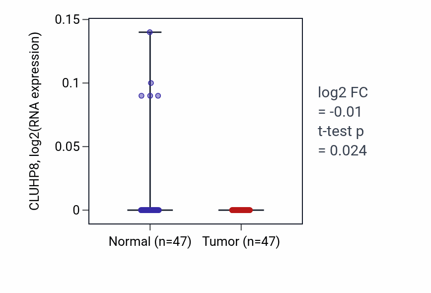 Tumor-vs-normal expression box plot for CLUHP8 in KIRC.