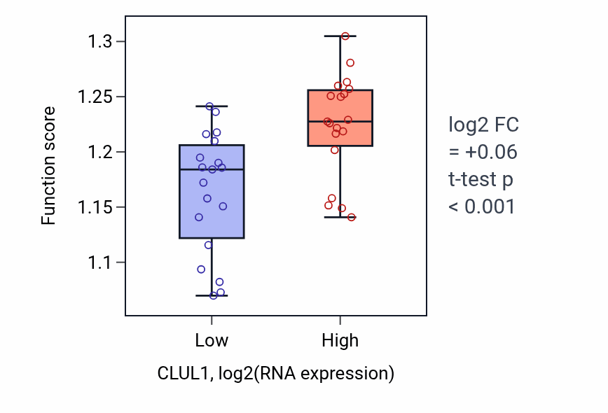 Box plot of Positive regulation of double-strand break repair in CLUL1-low vs CLUL1-high samples in BONE.