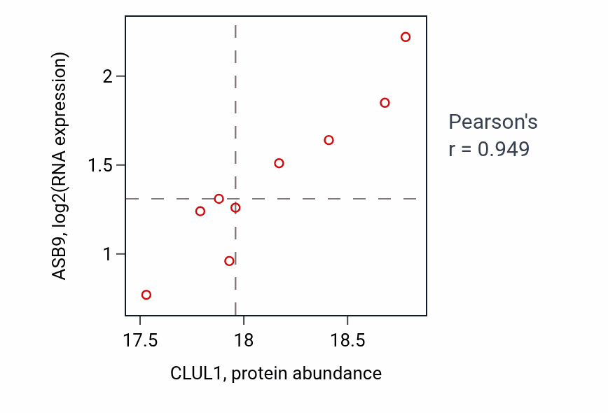 Per-sample scatter of CLUL1 vs ASB9 in GBM (Pearson r = 0.95).