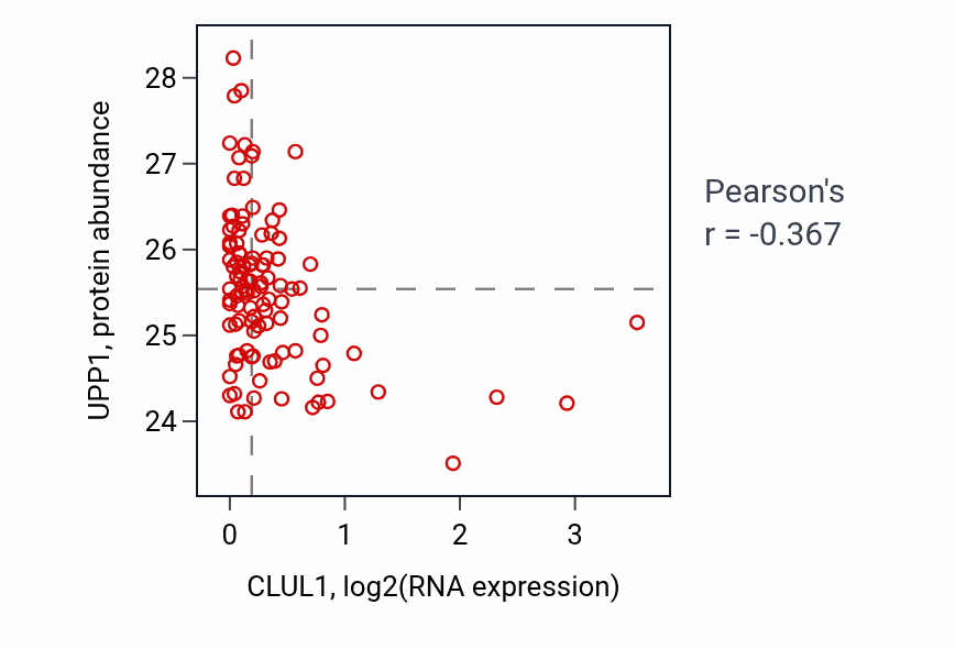 Per-sample scatter of CLUL1 vs UPP1 in HNSC (Pearson r = -0.37).