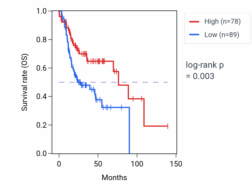 Kaplan&ndash;Meier survival curve for CLUL1 RNA expression in HNSC: high vs low expression groups.